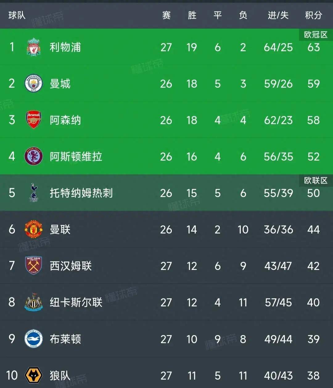 包含利物浦轻松击败热刺，榜首位置更稳的词条