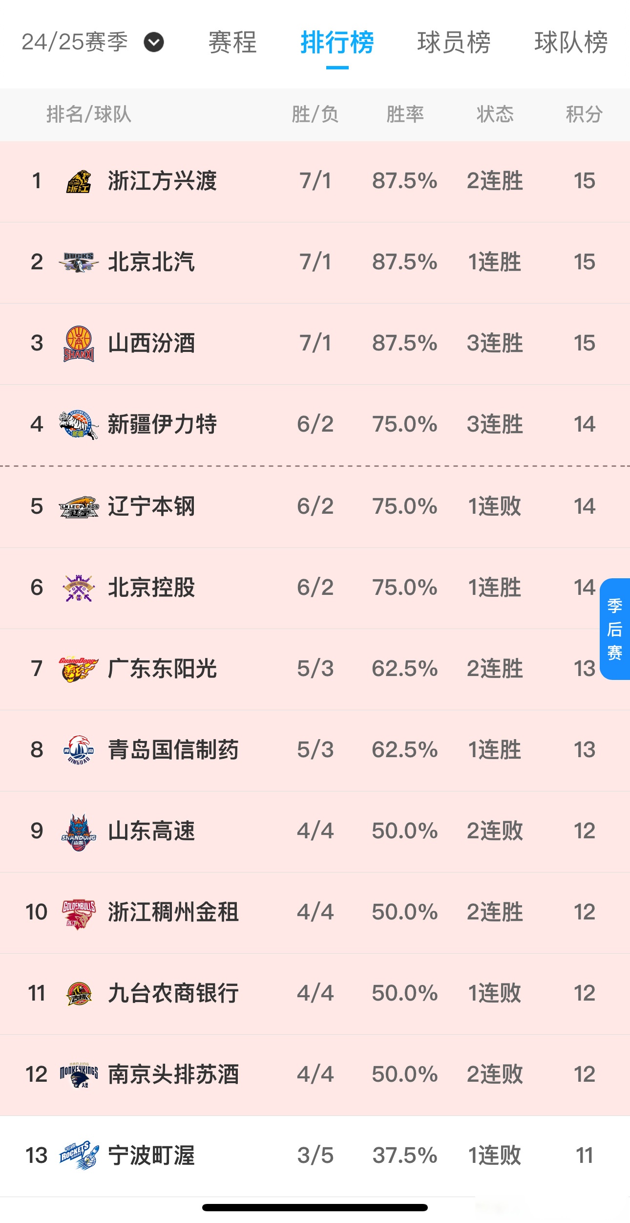 广厦队战胜吉林队，继续领跑积分榜的简单介绍